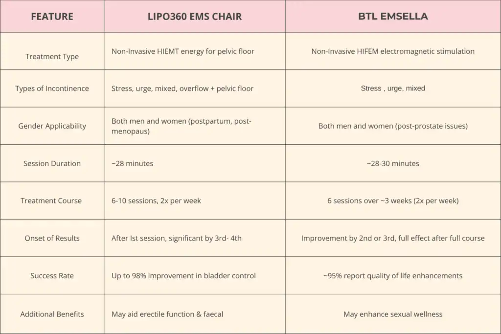 LIPO360 EMS Chair Can Help with Urinary Incontinence 1 Table to show benefits of Lipo 360 for urinary incontinence Willenhall