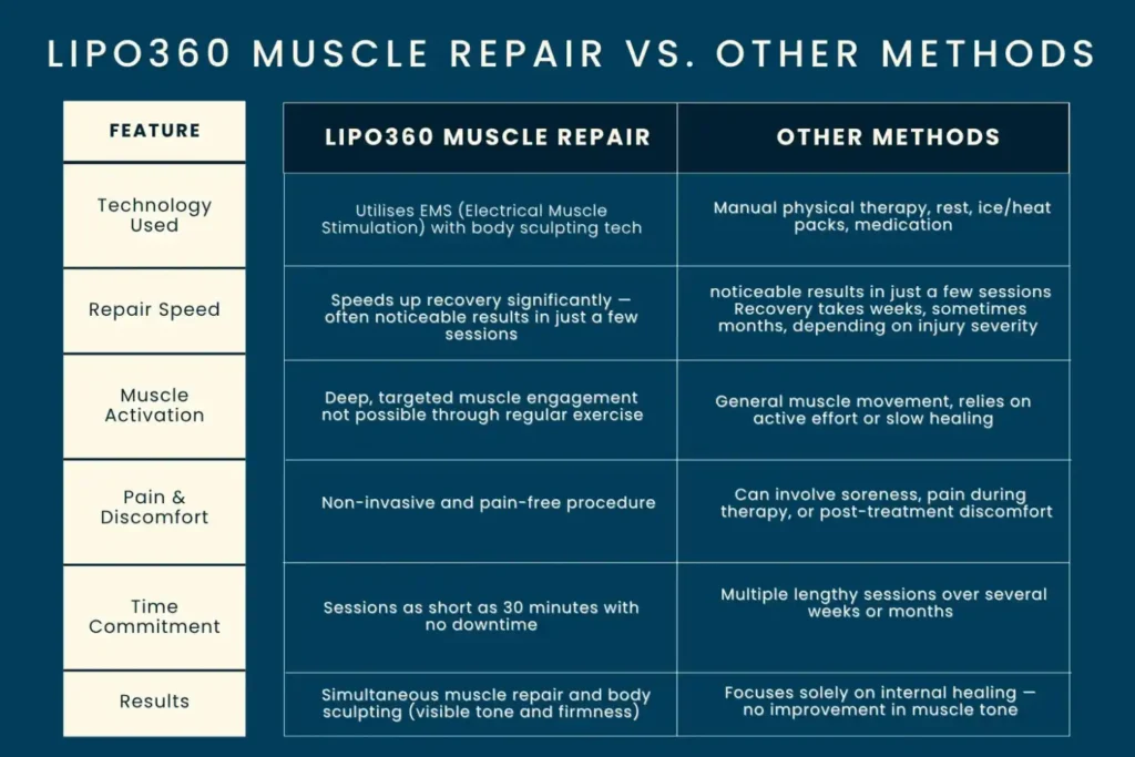 Revolutionising Muscle Repair: The Power of LIPO360 Body Sculpt Post-Injury 6 Key differences between LIPO360 Muscle Repair Willenhall and other Muscle Repair Methods including features